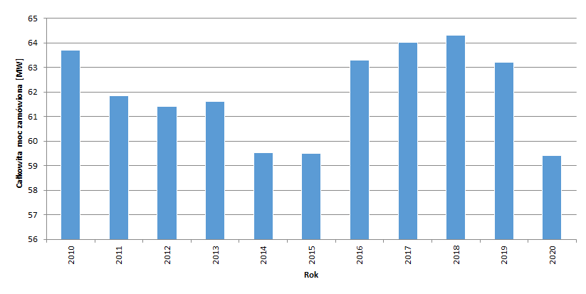 Wykres - moc zamówiona w latach 2010-2020